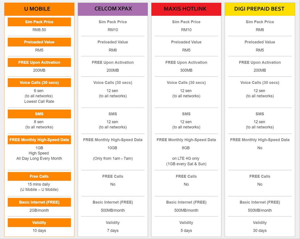 comparison table for prepaid card plan in malaysia